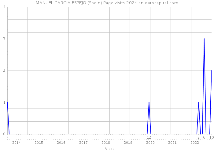 MANUEL GARCIA ESPEJO (Spain) Page visits 2024 