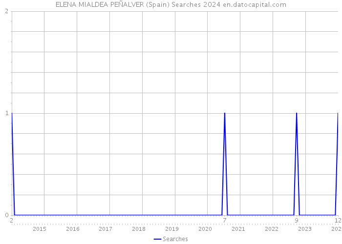 ELENA MIALDEA PEÑALVER (Spain) Searches 2024 