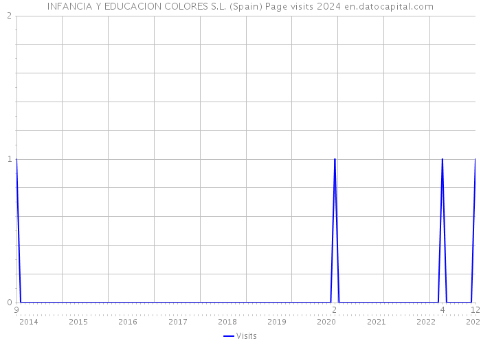 INFANCIA Y EDUCACION COLORES S.L. (Spain) Page visits 2024 