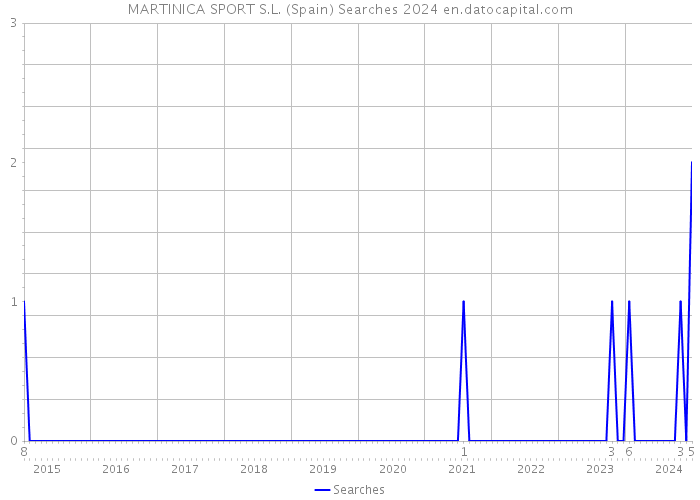 MARTINICA SPORT S.L. (Spain) Searches 2024 