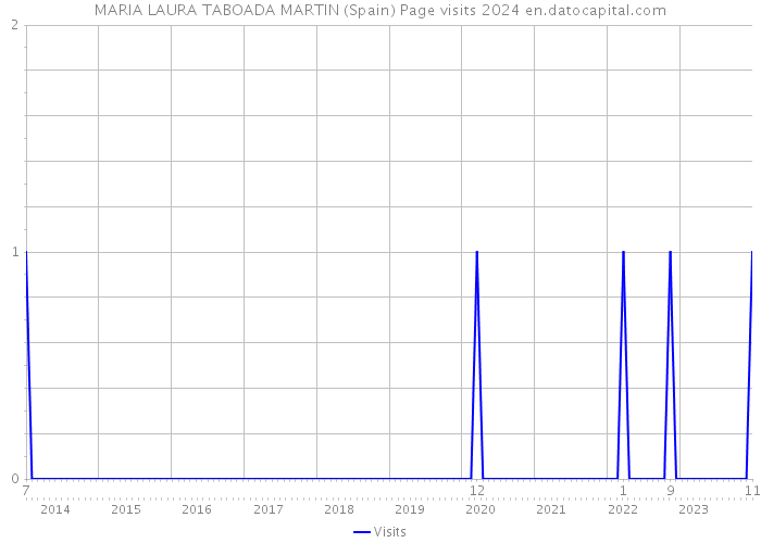 MARIA LAURA TABOADA MARTIN (Spain) Page visits 2024 
