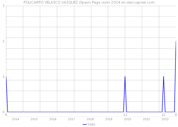 POLICARPO VELASCO VAZQUEZ (Spain) Page visits 2024 