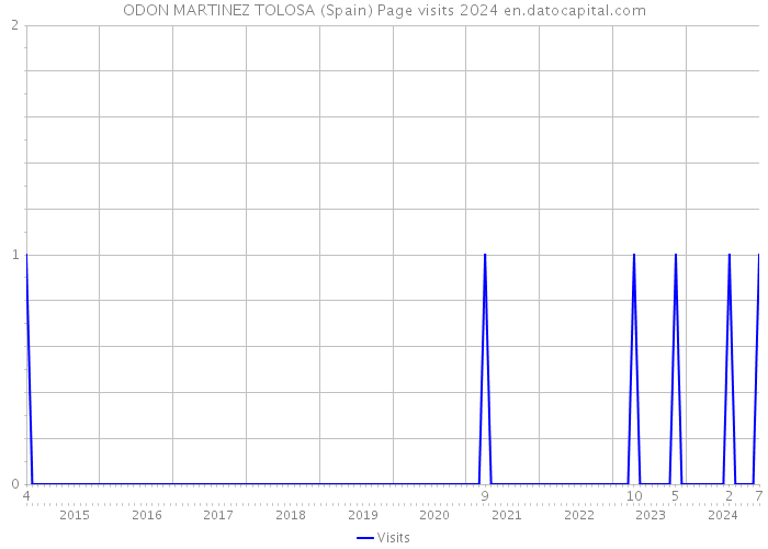 ODON MARTINEZ TOLOSA (Spain) Page visits 2024 