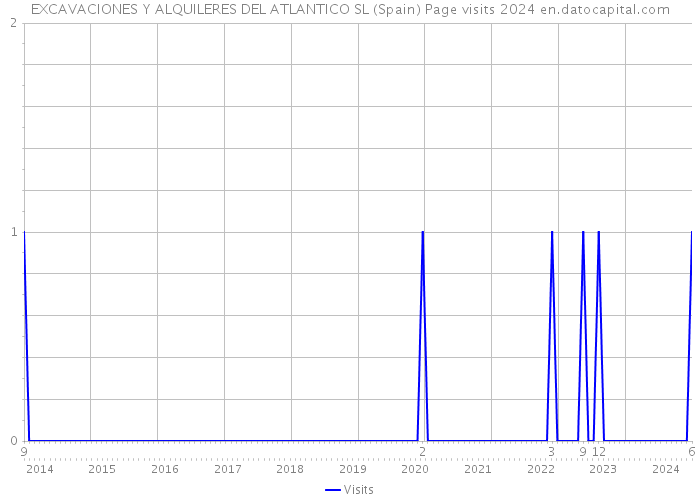 EXCAVACIONES Y ALQUILERES DEL ATLANTICO SL (Spain) Page visits 2024 