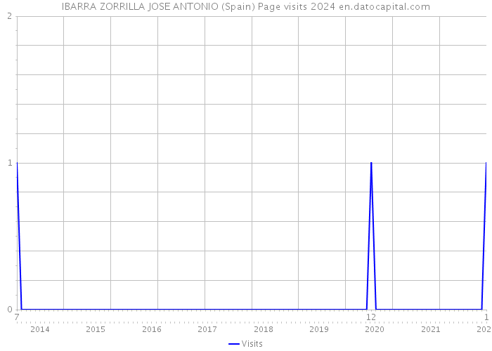 IBARRA ZORRILLA JOSE ANTONIO (Spain) Page visits 2024 