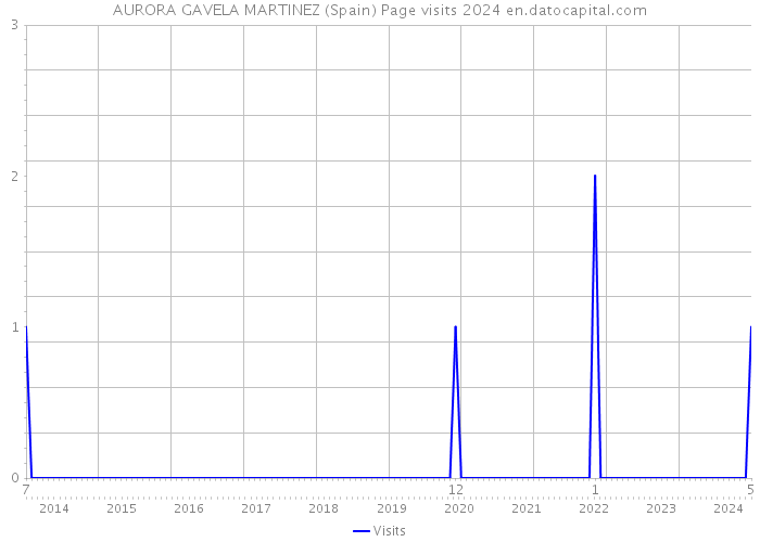 AURORA GAVELA MARTINEZ (Spain) Page visits 2024 
