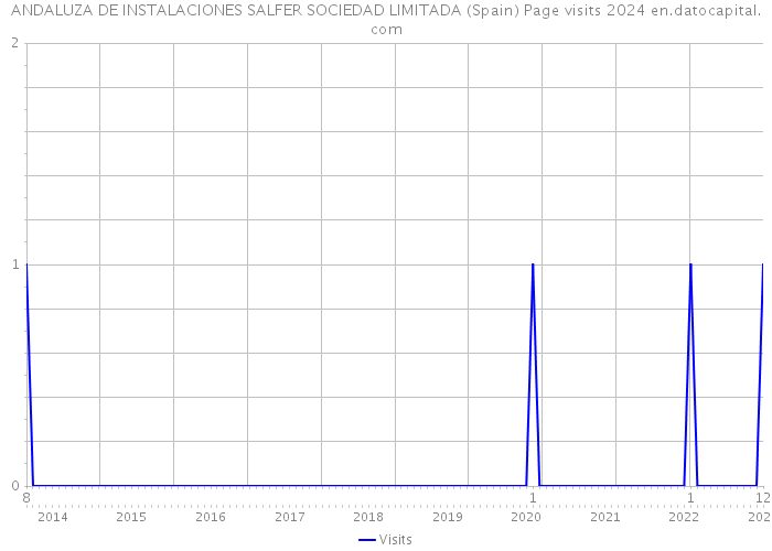 ANDALUZA DE INSTALACIONES SALFER SOCIEDAD LIMITADA (Spain) Page visits 2024 