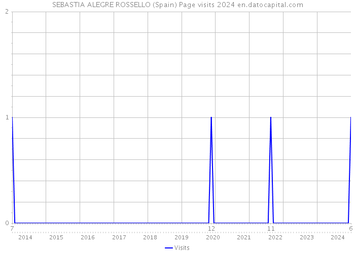 SEBASTIA ALEGRE ROSSELLO (Spain) Page visits 2024 
