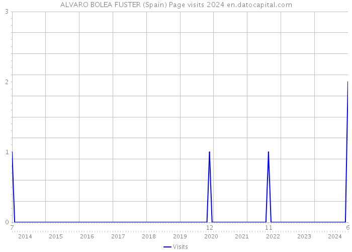 ALVARO BOLEA FUSTER (Spain) Page visits 2024 