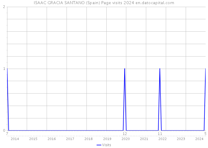 ISAAC GRACIA SANTANO (Spain) Page visits 2024 