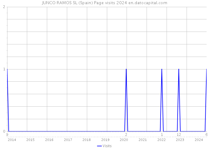 JUNCO RAMOS SL (Spain) Page visits 2024 