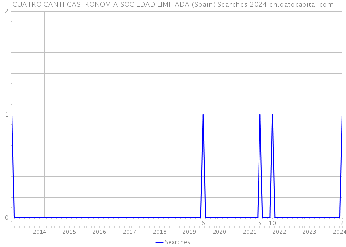 CUATRO CANTI GASTRONOMIA SOCIEDAD LIMITADA (Spain) Searches 2024 