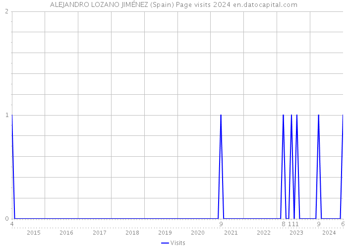 ALEJANDRO LOZANO JIMÉNEZ (Spain) Page visits 2024 