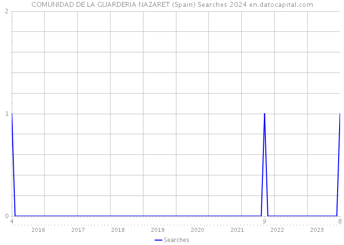 COMUNIDAD DE LA GUARDERIA NAZARET (Spain) Searches 2024 