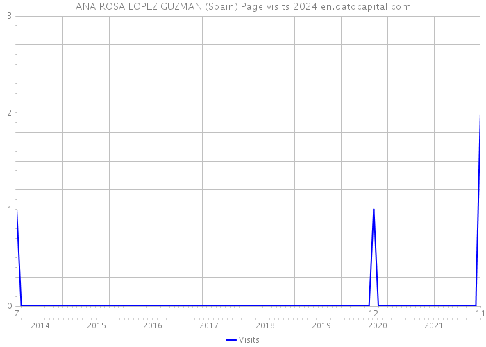 ANA ROSA LOPEZ GUZMAN (Spain) Page visits 2024 