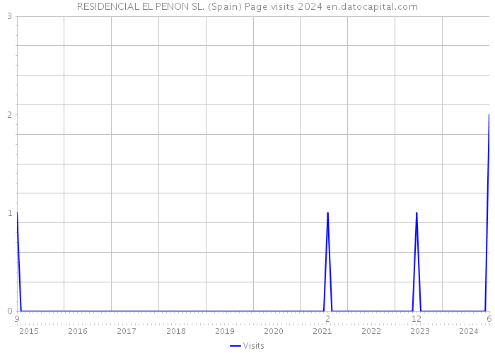 RESIDENCIAL EL PENON SL. (Spain) Page visits 2024 