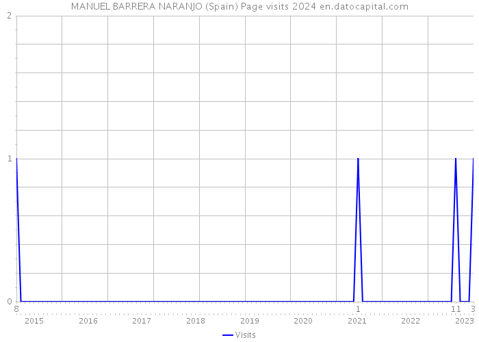 MANUEL BARRERA NARANJO (Spain) Page visits 2024 