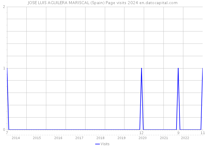 JOSE LUIS AGUILERA MARISCAL (Spain) Page visits 2024 