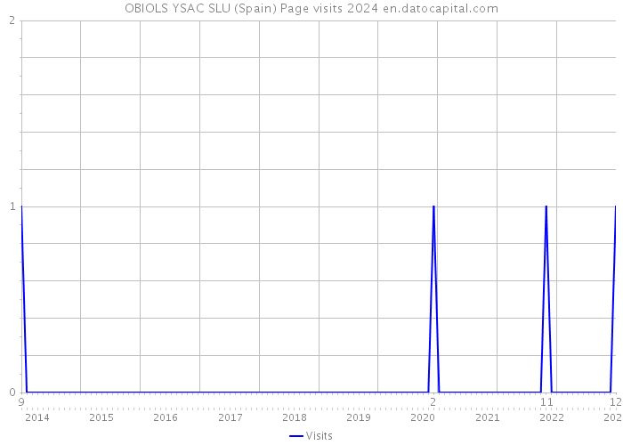 OBIOLS YSAC SLU (Spain) Page visits 2024 