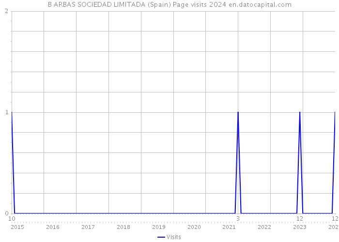 B ARBAS SOCIEDAD LIMITADA (Spain) Page visits 2024 