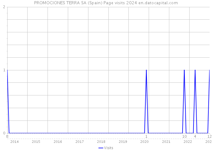 PROMOCIONES TERRA SA (Spain) Page visits 2024 