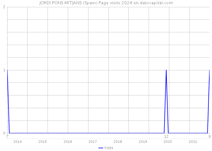 JORDI PONS MITJANS (Spain) Page visits 2024 