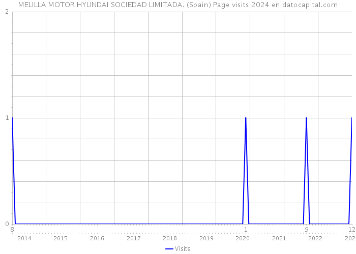 MELILLA MOTOR HYUNDAI SOCIEDAD LIMITADA. (Spain) Page visits 2024 