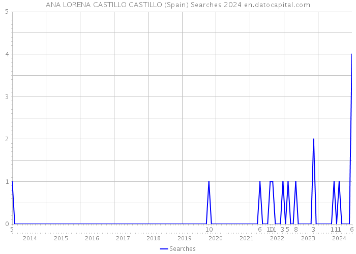 ANA LORENA CASTILLO CASTILLO (Spain) Searches 2024 