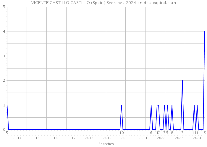 VICENTE CASTILLO CASTILLO (Spain) Searches 2024 