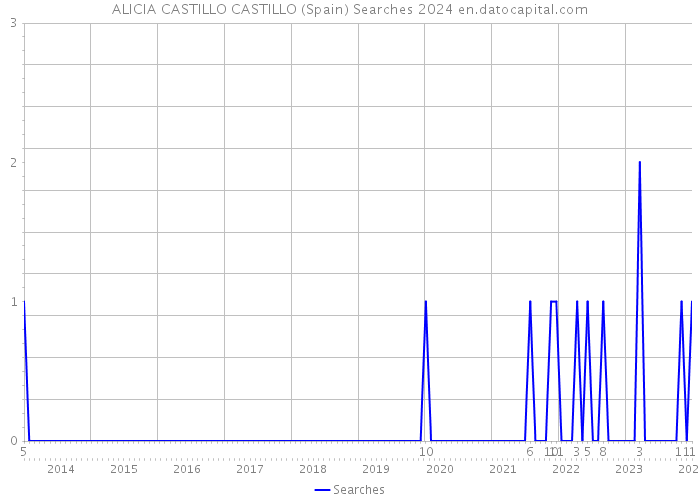 ALICIA CASTILLO CASTILLO (Spain) Searches 2024 