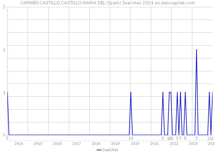 CARMEN CASTILLO CASTILLO MARIA DEL (Spain) Searches 2024 