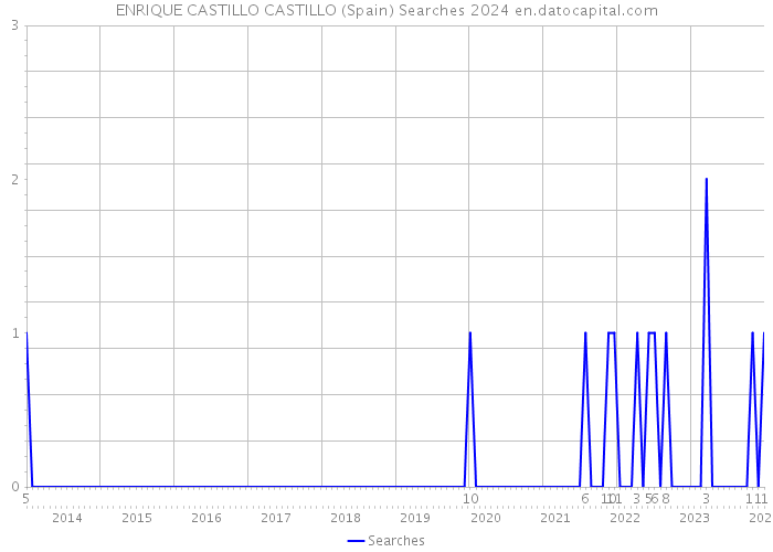 ENRIQUE CASTILLO CASTILLO (Spain) Searches 2024 