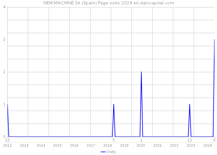 NEW MACHINE SA (Spain) Page visits 2024 