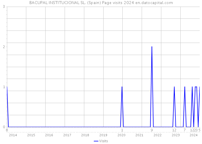 BACUPAL INSTITUCIONAL SL. (Spain) Page visits 2024 