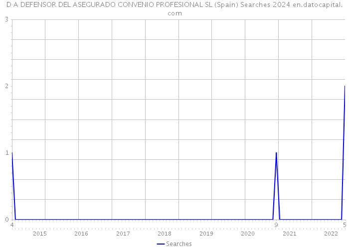 D A DEFENSOR DEL ASEGURADO CONVENIO PROFESIONAL SL (Spain) Searches 2024 