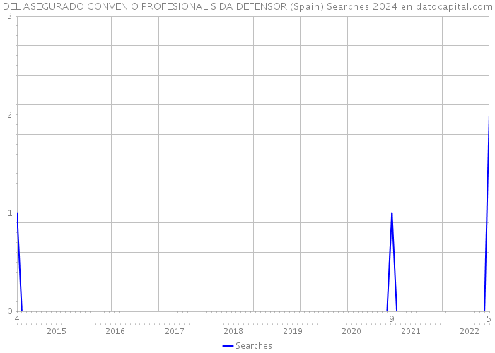 DEL ASEGURADO CONVENIO PROFESIONAL S DA DEFENSOR (Spain) Searches 2024 