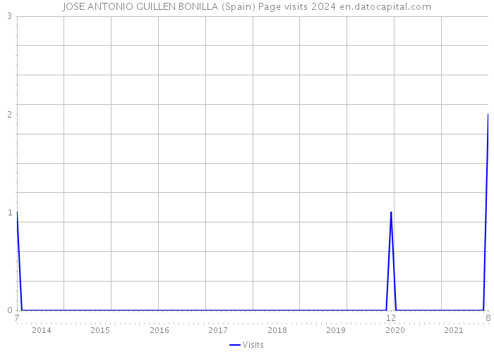 JOSE ANTONIO GUILLEN BONILLA (Spain) Page visits 2024 