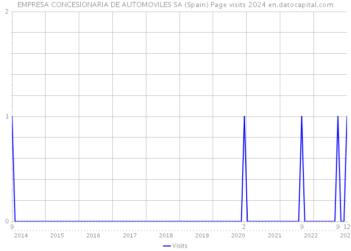 EMPRESA CONCESIONARIA DE AUTOMOVILES SA (Spain) Page visits 2024 