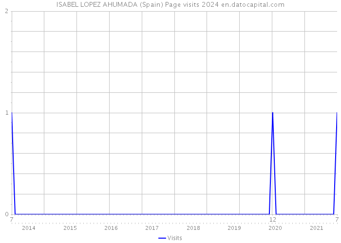 ISABEL LOPEZ AHUMADA (Spain) Page visits 2024 