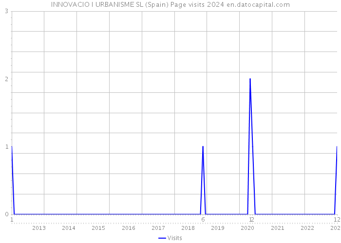 INNOVACIO I URBANISME SL (Spain) Page visits 2024 