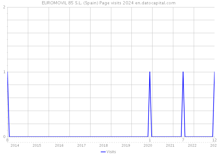 EUROMOVIL 85 S.L. (Spain) Page visits 2024 