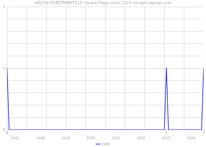 ARLYN INVESTMENTS LP (Spain) Page visits 2024 