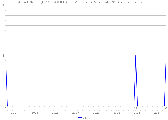 LA CATORCE-QUINCE SOCIEDAD CIVIL (Spain) Page visits 2024 