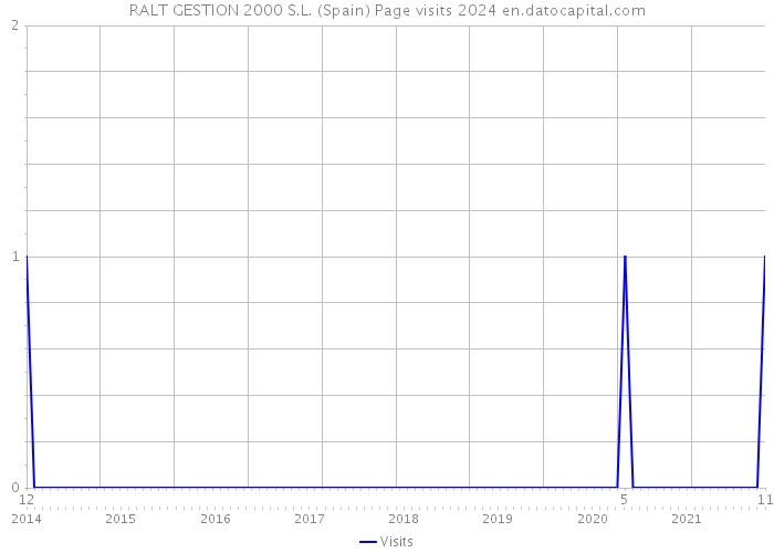 RALT GESTION 2000 S.L. (Spain) Page visits 2024 