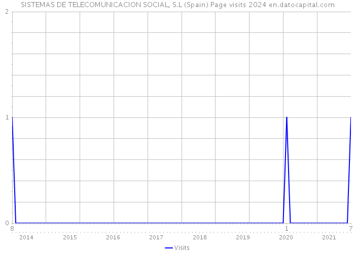 SISTEMAS DE TELECOMUNICACION SOCIAL, S.L (Spain) Page visits 2024 