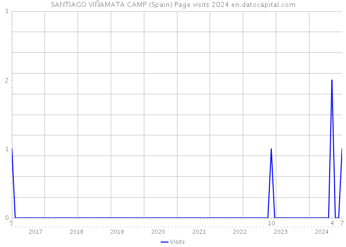 SANTIAGO VIÑAMATA CAMP (Spain) Page visits 2024 