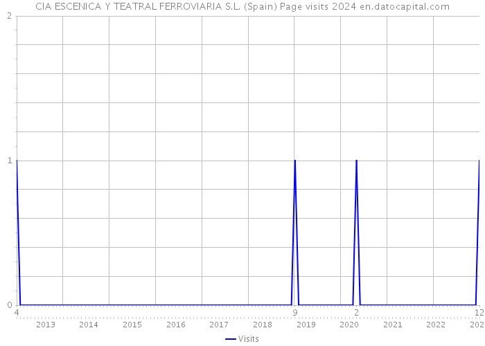 CIA ESCENICA Y TEATRAL FERROVIARIA S.L. (Spain) Page visits 2024 