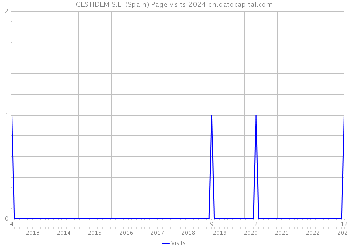 GESTIDEM S.L. (Spain) Page visits 2024 