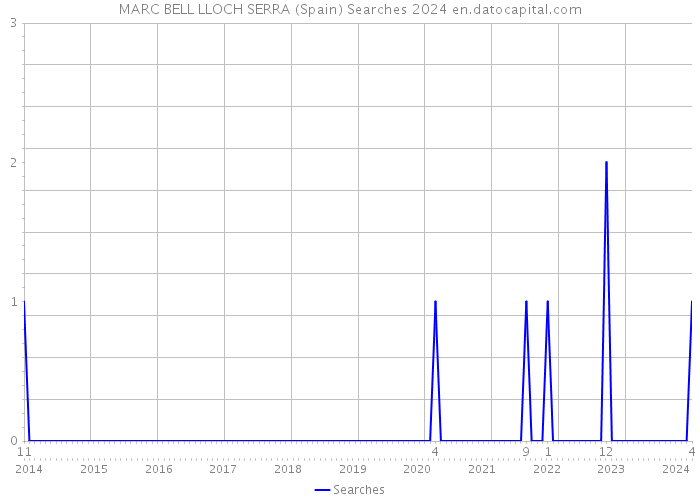 MARC BELL LLOCH SERRA (Spain) Searches 2024 