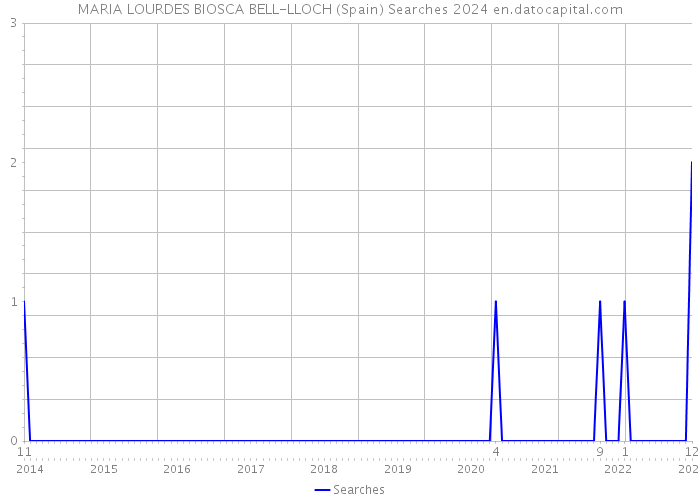 MARIA LOURDES BIOSCA BELL-LLOCH (Spain) Searches 2024 